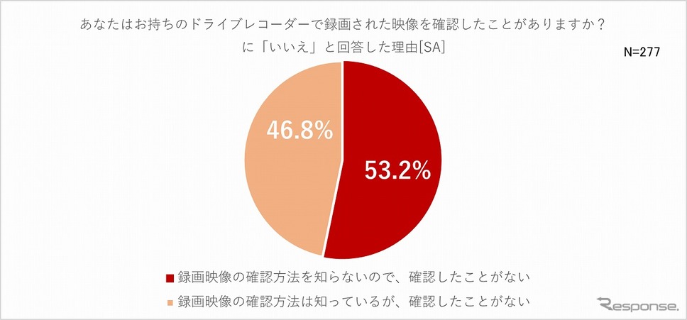 ドライブレコーダーの記録を確認したことがありますか《グラフ提供 パイオニア》