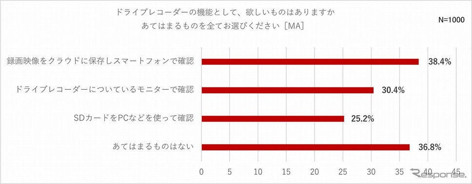 ドライブレコーダーの機能として、欲しいものはありますか《グラフ提供 パイオニア》