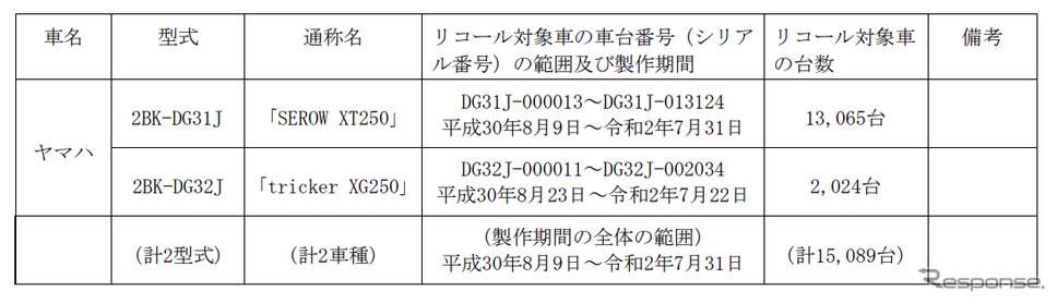 対象車種《表提供 国土交通省》