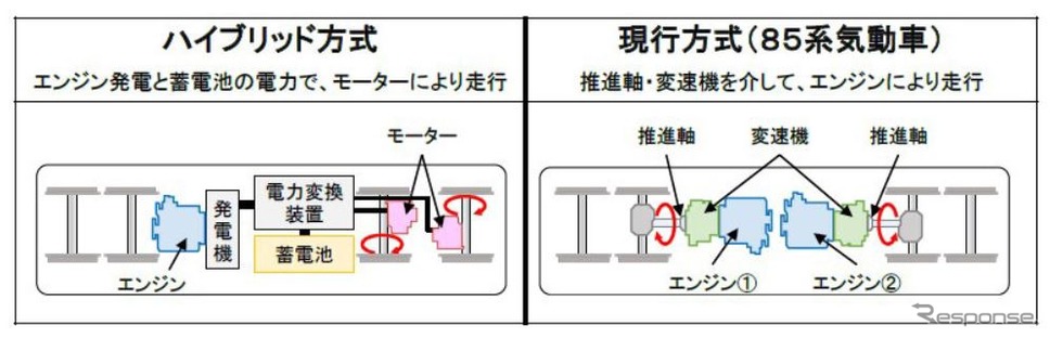 キハ85系気動車に採用している液体式の現行方式(右)とHC85系に搭載されるハイブリッド方式の違い(左)。ディーゼルエンジンを駆動用に使う気動車と異なり、アイドリングストップにより静寂性を保つことができるほか、変速動作がないため乗り心地が向上する。《資料提供 東芝インフラシステムズ》