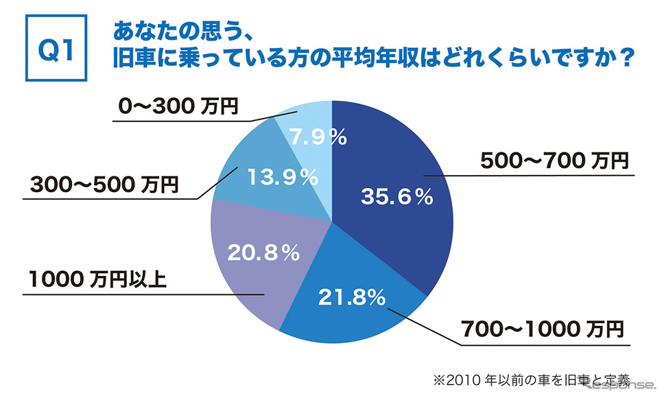 旧車オーナーの予想年収《グラフ提供 カレント自動車》