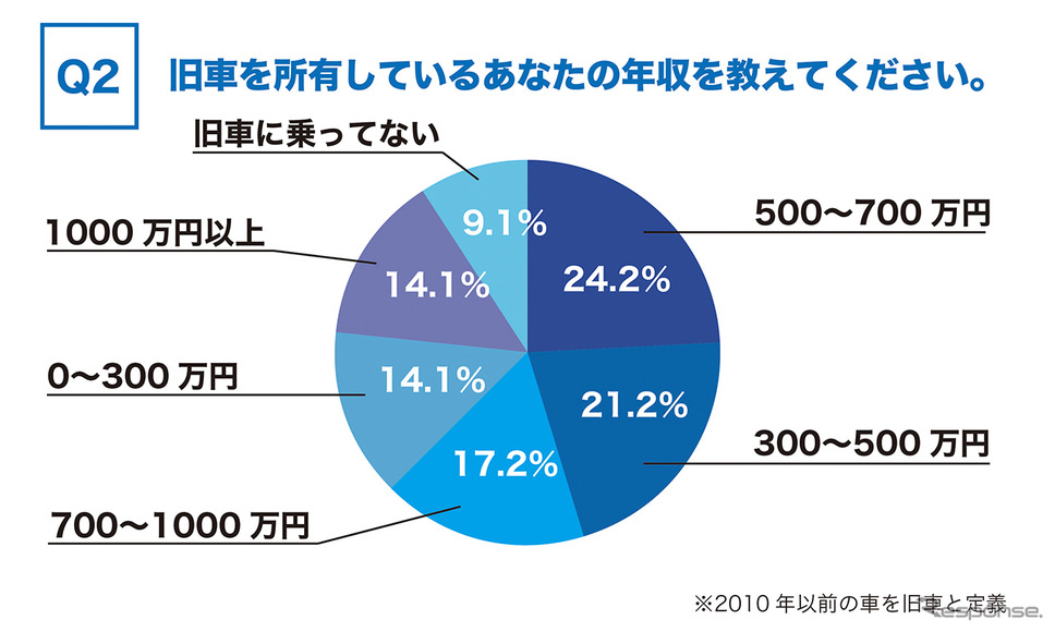 旧車オーナーの実際の年収《グラフ提供 カレント自動車》
