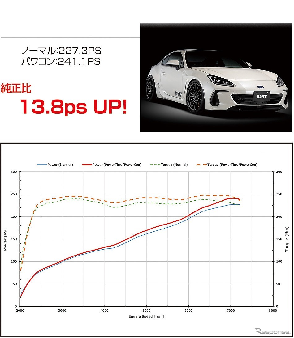 パワーチェックグラフ(GR86/BRZ・MT)《写真提供 ブリッツ》