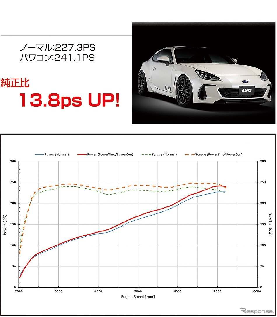 パワーチェックグラフ（GR86/BRZ・MT）《写真提供 ブリッツ》