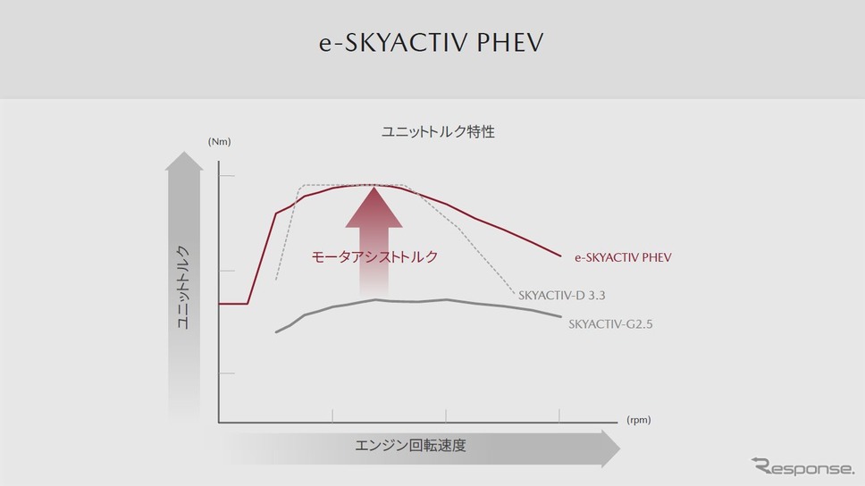 PHEVの馬力・トルクはディーゼルよりも高くなるはず。《写真提供 マツダ》