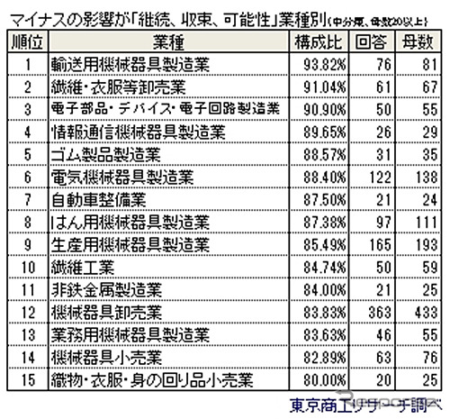 マイナスの影響が「継続、収束、可能性」業種別《表提供 東京商工リサーチ》