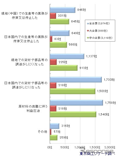 どのような影響を受けているか(見込まれるか)《グラフ供 東京商工リサーチ》