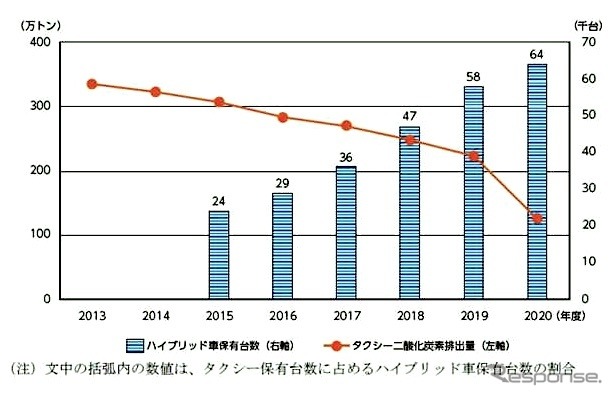 タクシーにおける二酸化炭素排出の推移《画像提供 国交省》