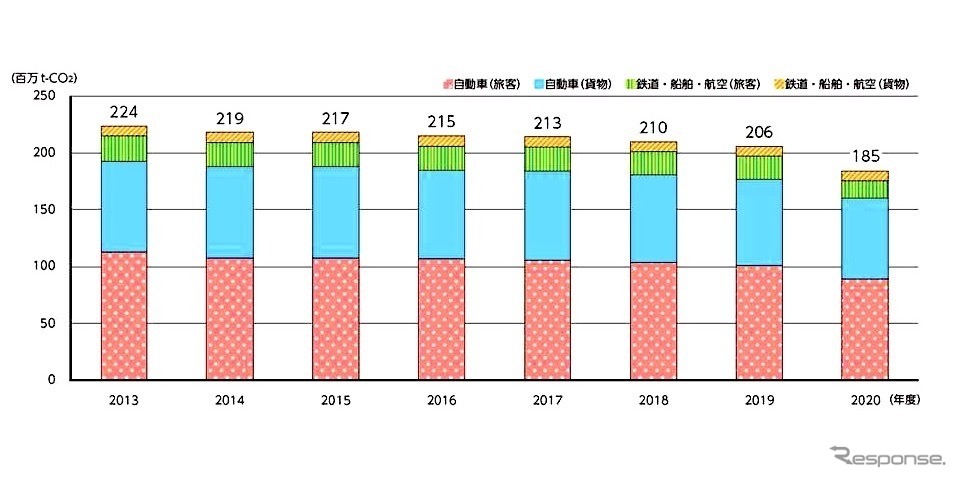 運輸部門の輸送機関別二酸化炭素排出量(推移)《画像提供 国交省》