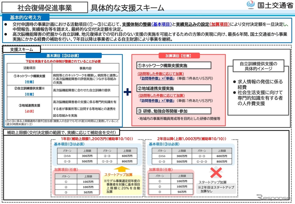 社会復帰事業の概要《資料提供 国土交通省》