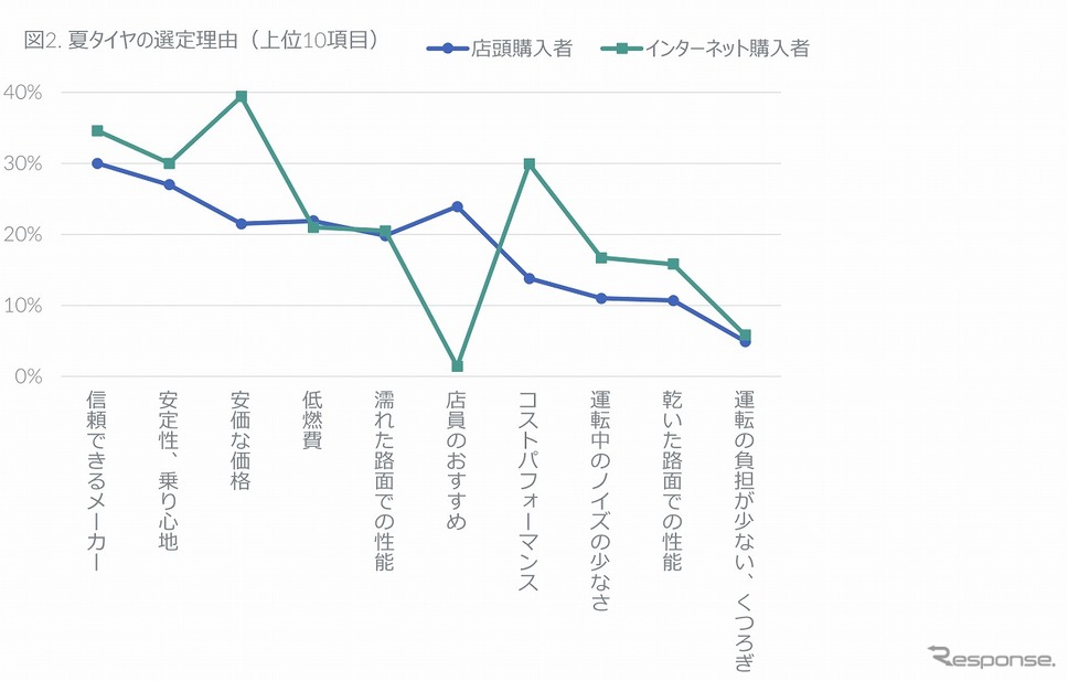 夏タイヤの選定理由《グラフ提供 GfKジャパン》