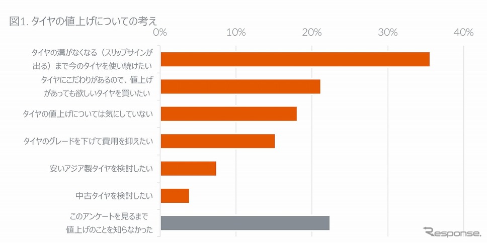 タイヤの値上げについての考え《グラフ提供 GfKジャパン》