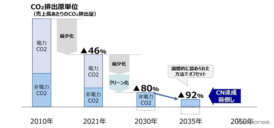 CO2排出量の削減目標《グラフ提供 ヤマハ発動機》