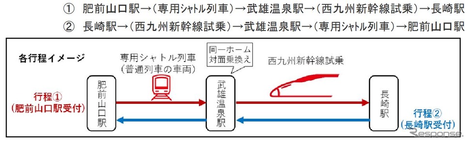 試乗会の行程。各行程は全体で50分程度が予定されている(新幹線の試乗時間は30分程度)。《資料提供 九州旅客鉄道》
