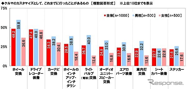 これまでに行ったことがあるカスタマイズ《グラフ提供 ホンダアクセス》