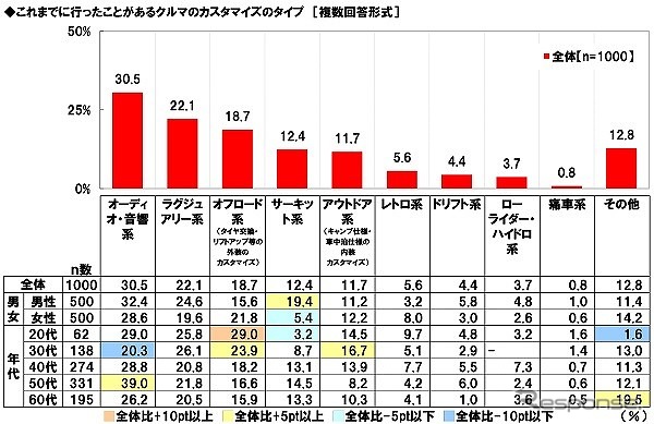 これまでに行ったことがあるカスタマイズのタイプ《グラフ提供 ホンダアクセス》