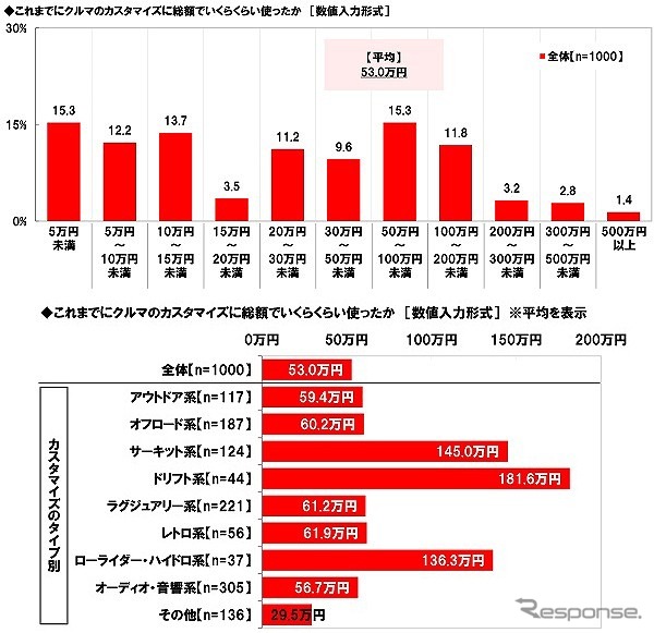 これまでにクルマのカスタマイズに総額でいくらくらい使ったか《グラフ提供 ホンダアクセス》