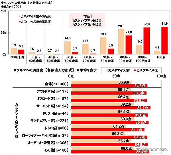 クルマへの満足度《グラフ提供 ホンダアクセス》