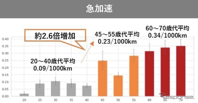 急加速《資料提供 MoT》