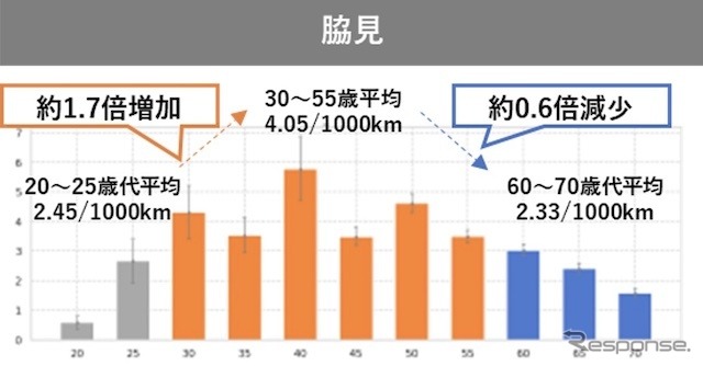 脇見《資料提供 MoT》