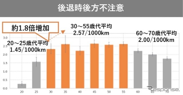 後退時後方不注意《資料提供 MoT》