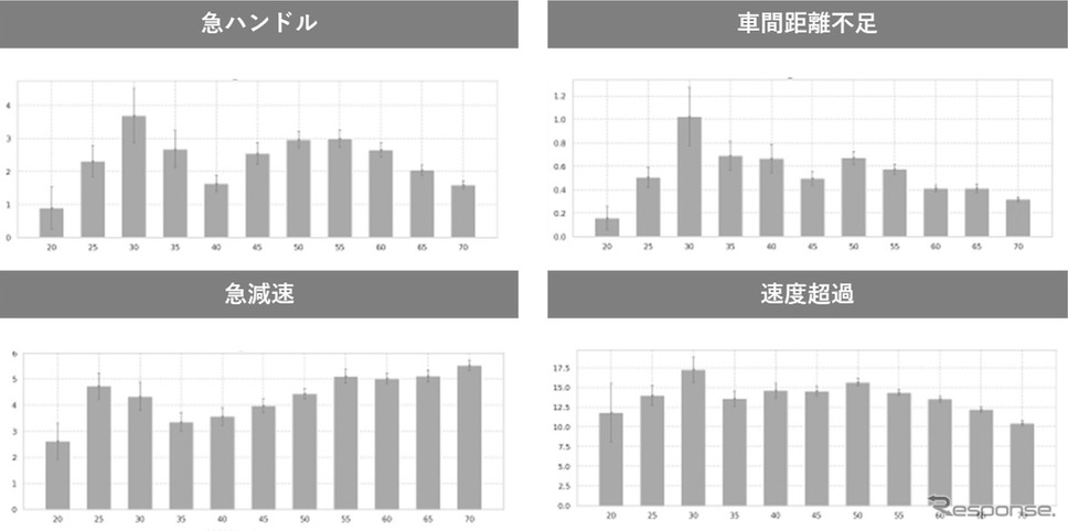 「急減速」「急ハンドル」「車間距離不足」「速度超過」《資料提供 MoT》