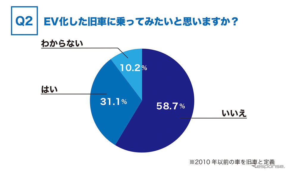 EV化した旧車に乗ってみたいと思いますか？《資料提供 カレント自動車》