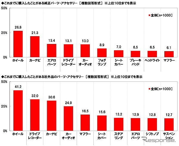 これまでに購入したことがあるパーツ・アクセサリー《グラフ提供 ホンダアクセス》