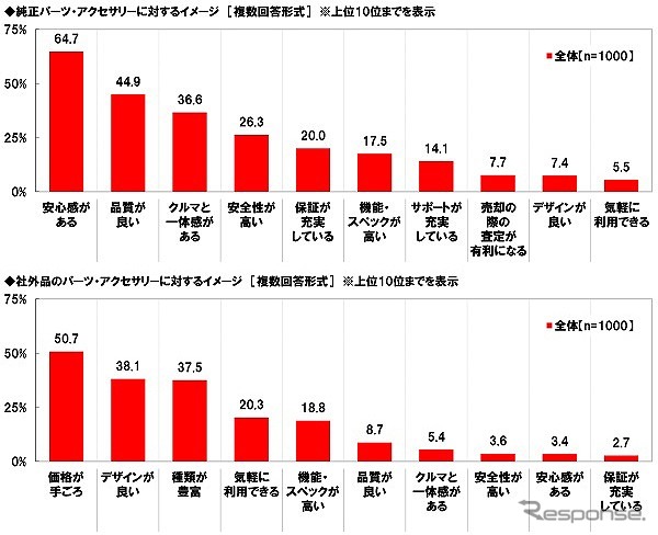 パーツ・アクセサリーに対するイメージ《グラフ提供 ホンダアクセス》