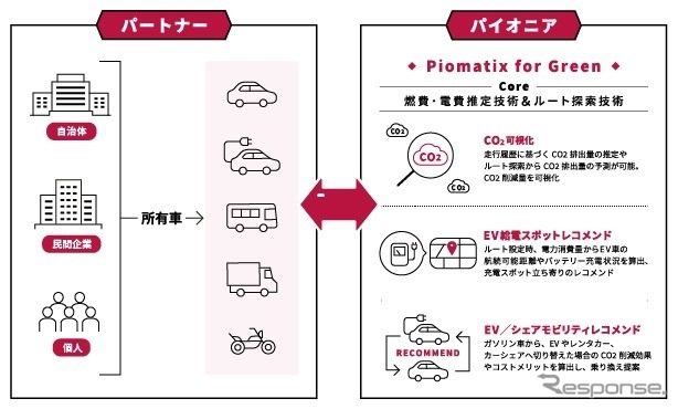 Piomatix for Green活用例《図版提供 パイオニア》