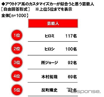 アウトドア系のカスタマイズカーが似合うと思う芸能人《グラフ提供 ホンダアクセス》