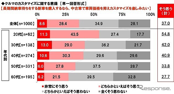 長期間納車待ちをする新車を購入するなら、中古車で車両価格を抑えカスタマイズを楽しみたい《グラフ提供 ホンダアクセス》