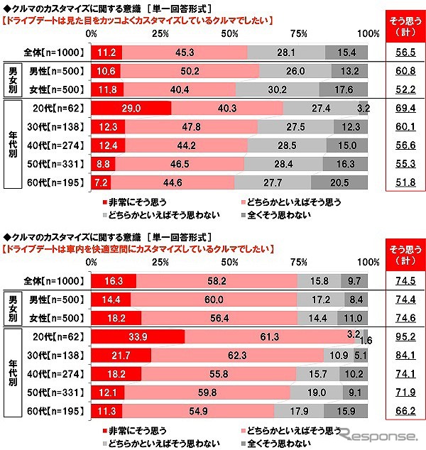 ドライブデートは見た目をカッコよくカスタマイズしているクルマでしたい/ドライブデートは車内を快適空間にカスタマイズしているクルマでしたい《グラフ提供 ホンダアクセス》