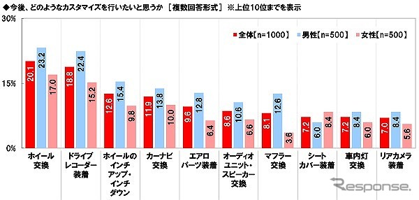 今後、どのようなカスタマイズを行いたいと思うか《グラフ提供 ホンダアクセス》