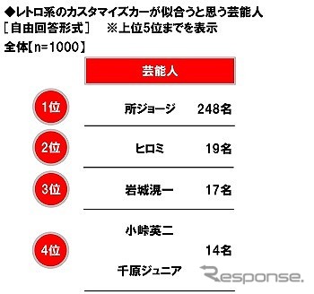 レトロ系のカスタマイズカーが似合うと思う芸能人《グラフ提供 ホンダアクセス》