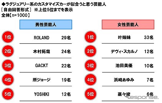 ラグジュアリー系のカスタマイズカーが似合うと思う芸能人《グラフ提供 ホンダアクセス》
