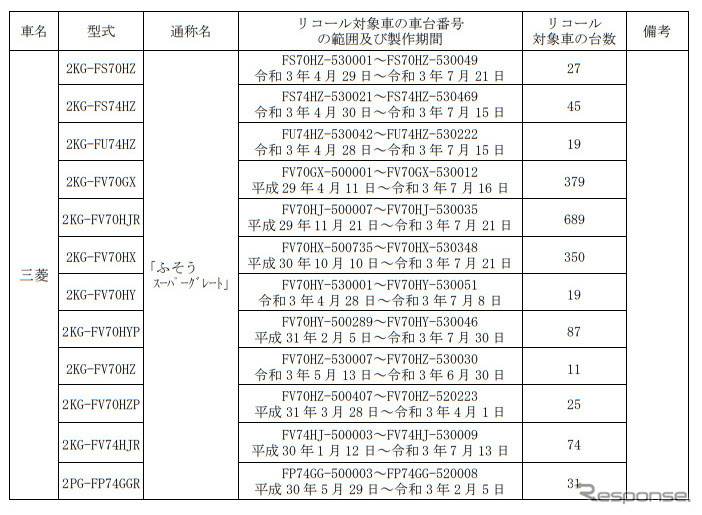 対象車種《表提供 国土交通省》