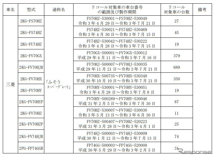 対象車種《表提供 国土交通省》