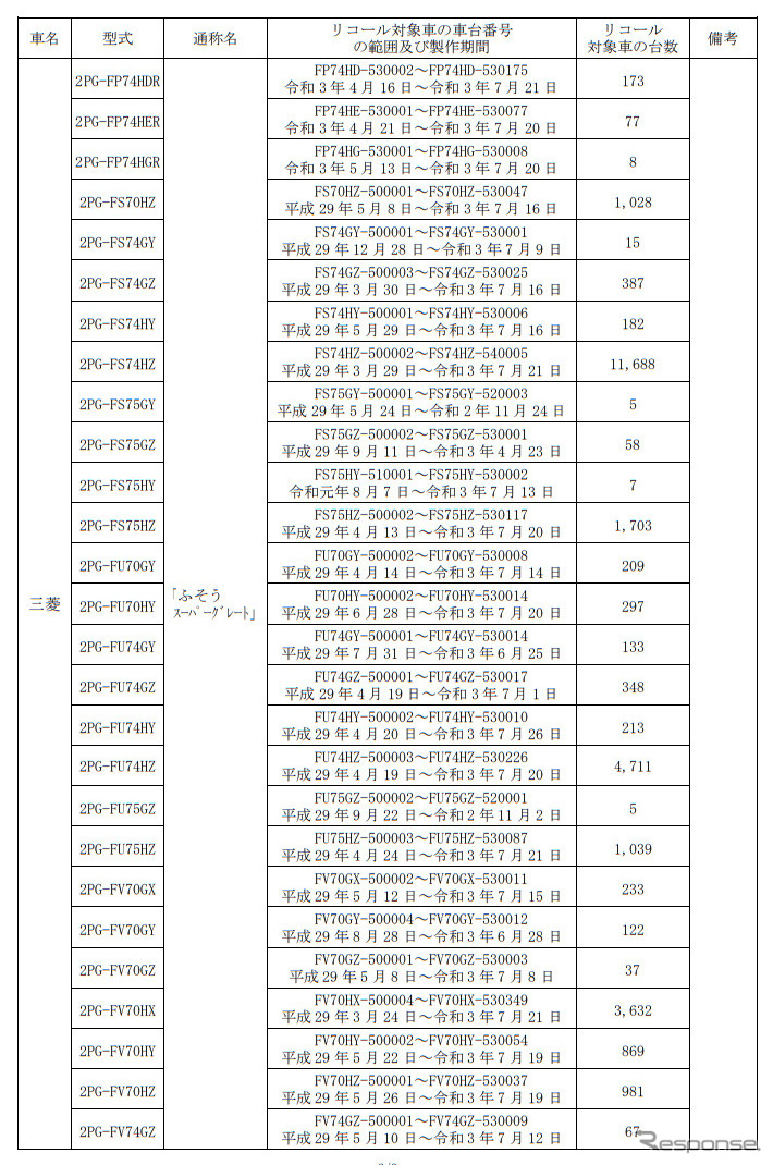 対象車種《表提供 国土交通省》