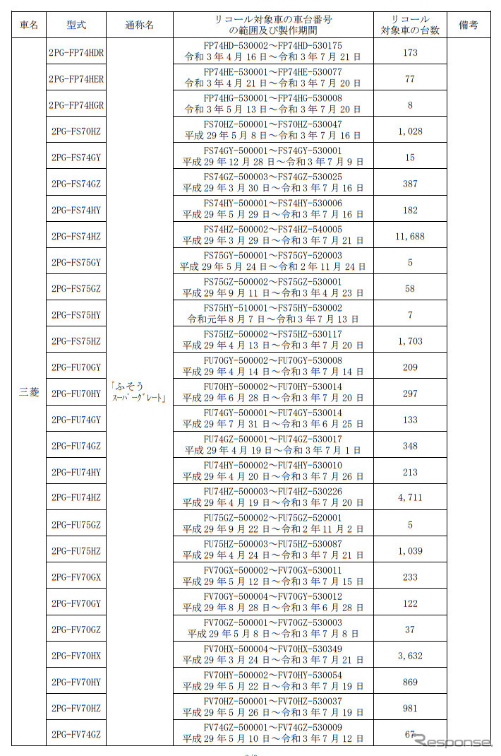 対象車種《表提供 国土交通省》