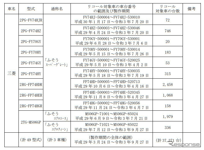 対象車種《表提供 国土交通省》