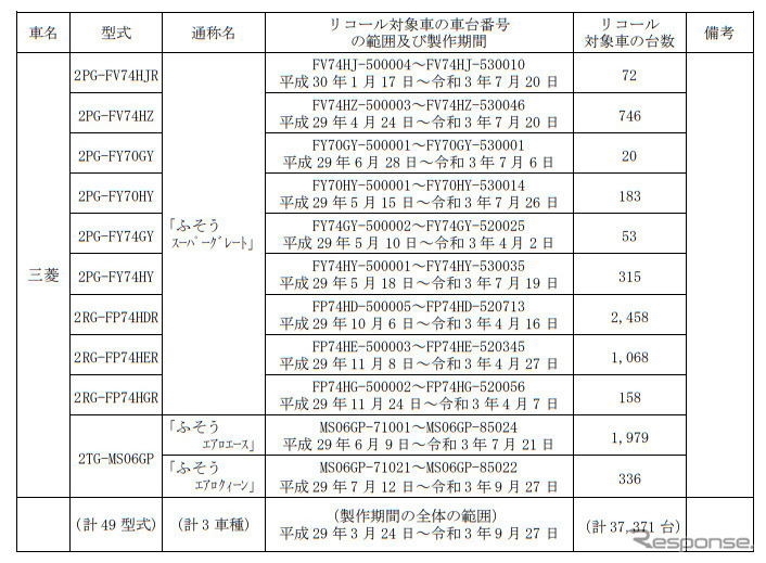 対象車種《表提供 国土交通省》