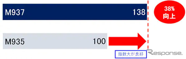 耐摩耗性能《図版提供 TOYO TIRE》