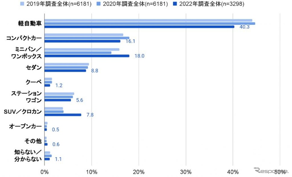 運転している車のボディタイプ《グラフ提供 プロトコーポレーション》