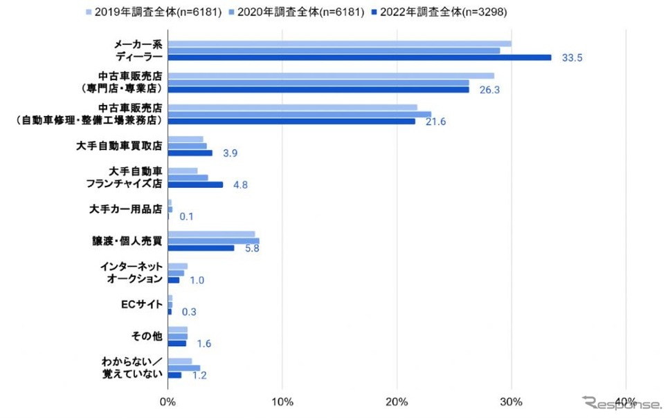 運転している車の購入先《グラフ提供 プロトコーポレーション》