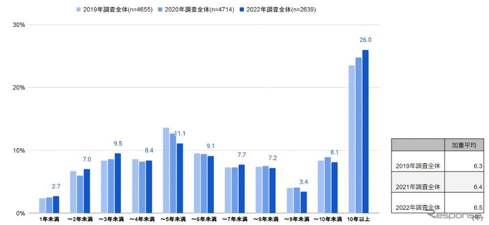 買い替え前に運転していた車の運転期間《グラフ提供 プロトコーポレーション》