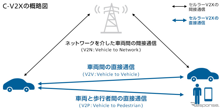 セルラーV2Xシステムの概略図《画像提供 ソフトバンク》