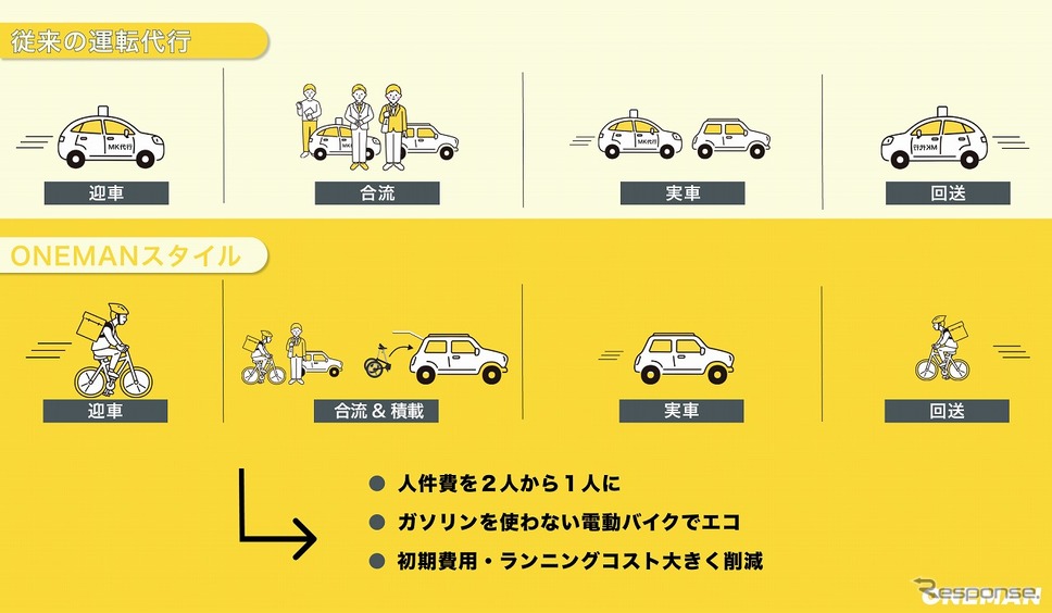従来の運転代行とONEMAN《図版提供 >マイキーパー》