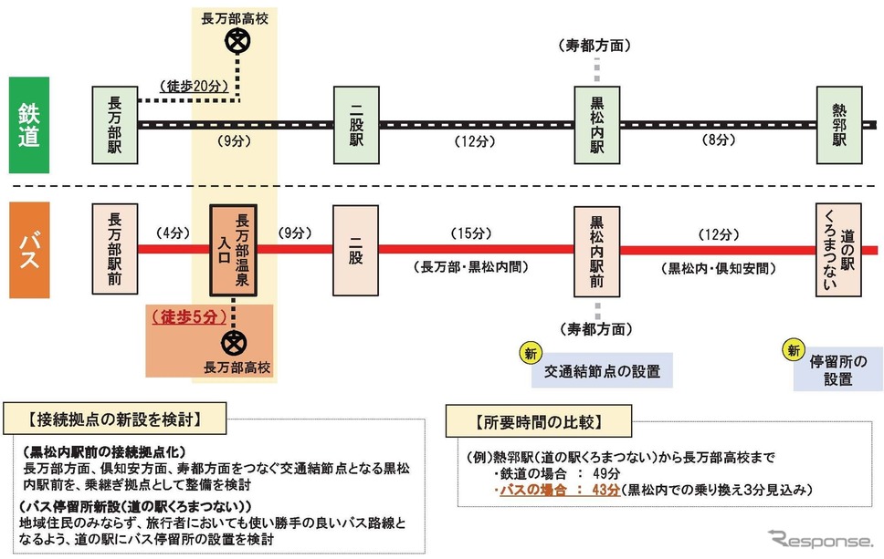 長万部〜黒松内間の検討状況。長万部高校への通学の足が視野に入っている。《資料提供 北海道》