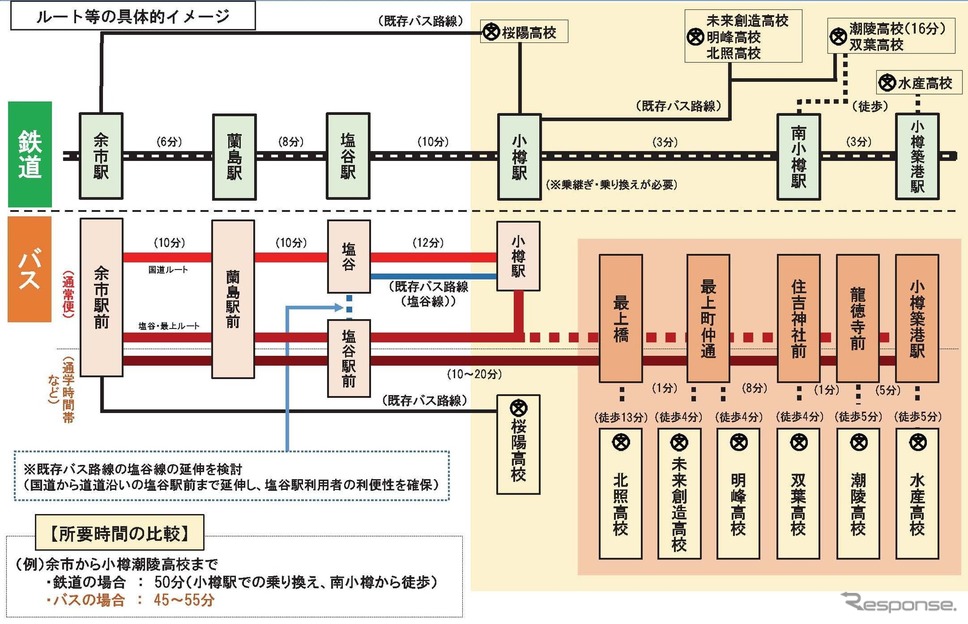 余市〜小樽間の検討状況。札幌直通については需要把握が必要として、現時点で検討保留となっている。《資料提供 北海道》